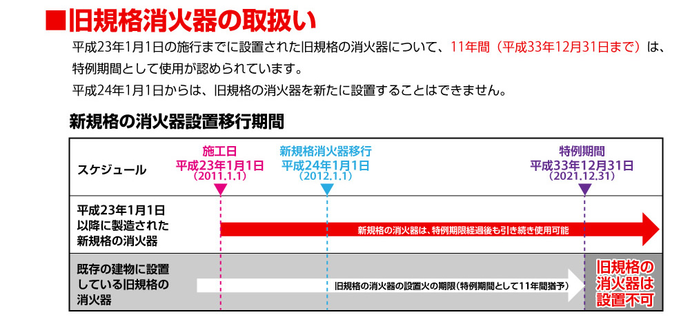 旧規格消火器の取り扱いについて