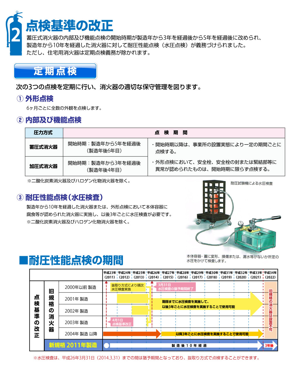 消火器の点検基準の改正